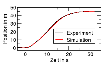 Position