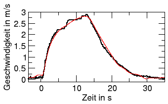 Geschwindigkeit