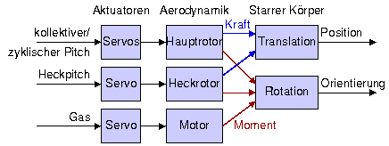 Modell komplett